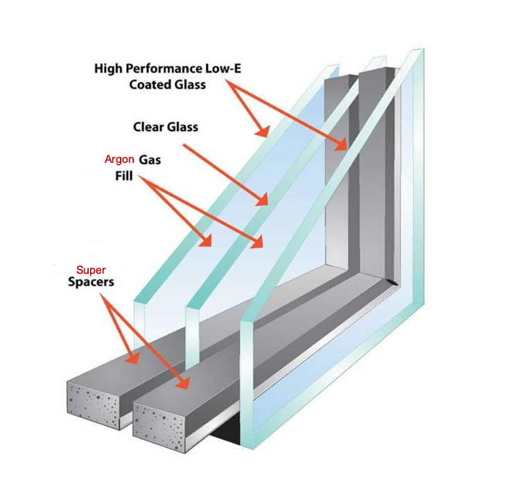 Labeled cross-section of a triple pane window with Low-E glass, argon gas fill, and super spacers